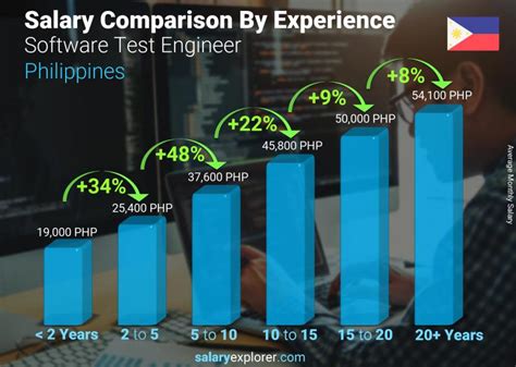Software test engineer salary in Philippines .